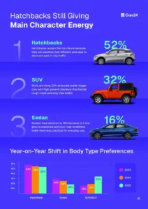 The SUV Boom has Reached India’s Used Car Market, but Hatchbacks Still Hold their Ground