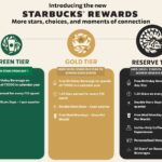 TATA Starbucks Reimagines its Loyalty Program with New Rewards and Enhanced Benefits