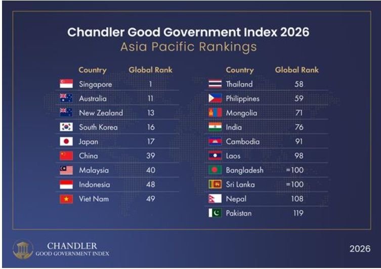 Chandler Good Government Index 2026 Asia Pacific Rankings